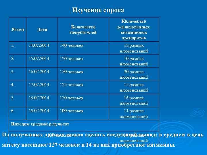 Изучение спроса № п/п Количество покупателей Дата Количество реализованных витаминных препаратов 1. 14. 07.