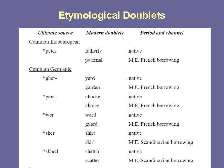 Etymological Doublets 
