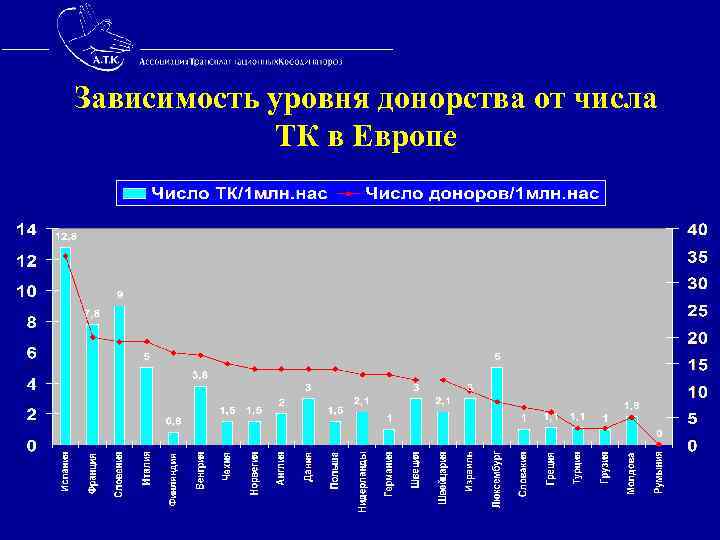 Зависимость уровня донорства от числа ТК в Европе 