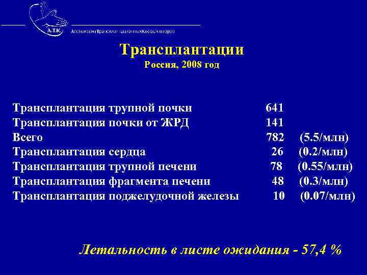  Трансплантации Россия, 2008 год Трансплантация трупной почки 641 Трансплантация почки от ЖРД 141