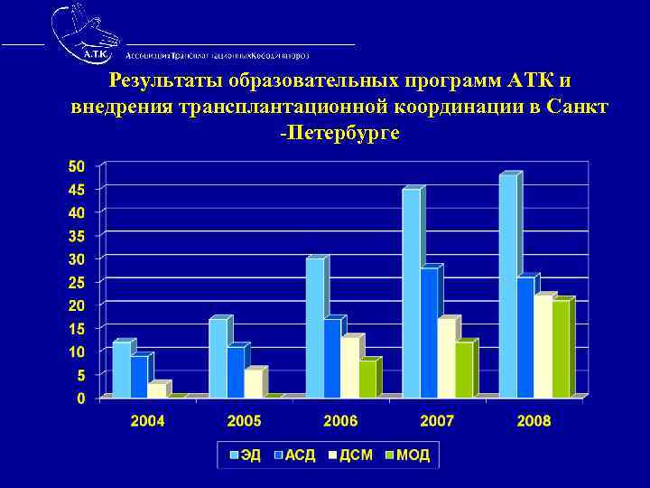  Результаты образовательных программ АТК и Результаты внедрения трансплантационной координации в Санкт -Петербурге 
