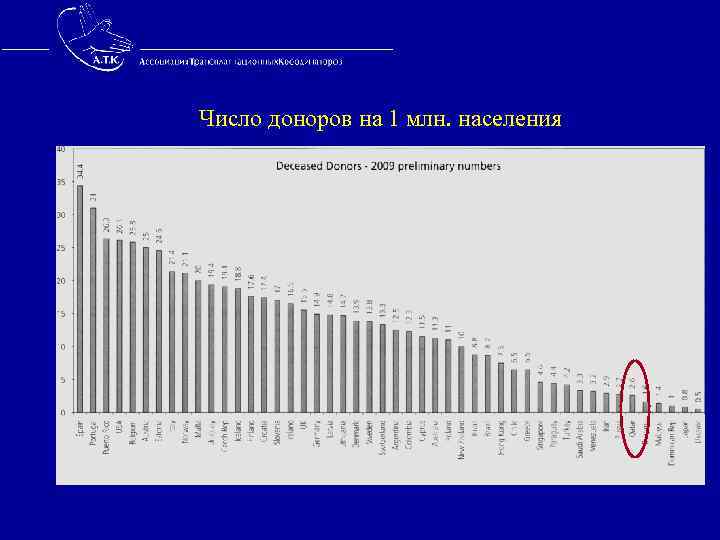 Число доноров на 1 млн. населения 