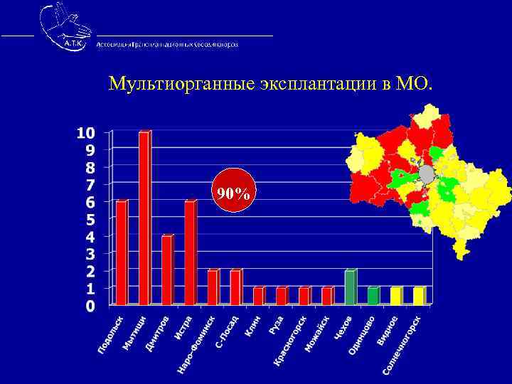 Мультиорганные эксплантации в МО. 90% 