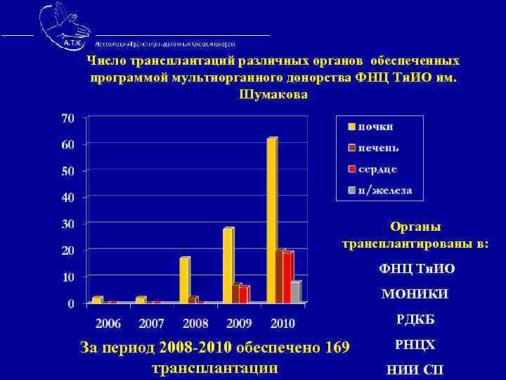 Число трансплантаций различных органов обеспеченных программой мультиорганного донорства ФНЦ Ти. ИО им. Шумакова Органы