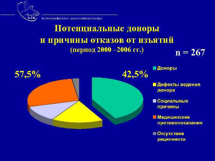  Потенциальные доноры и причины отказов от изъятий (период 2000 – 2006 гг. )