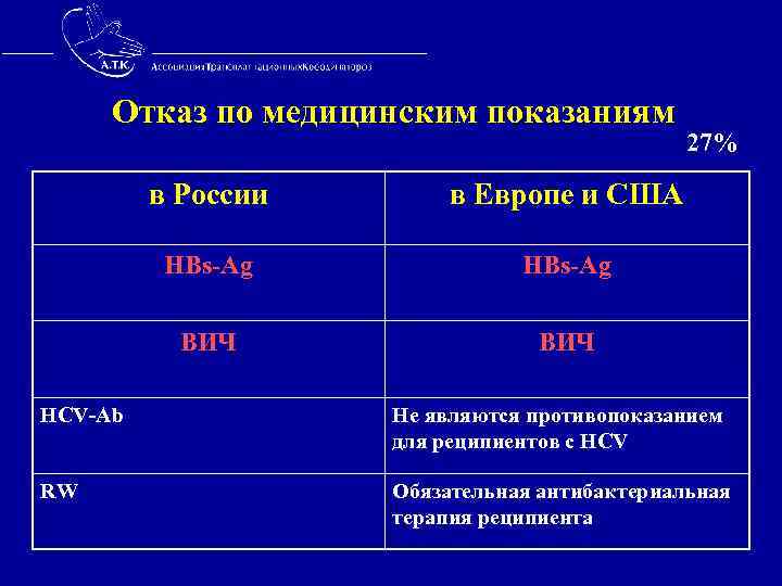  Отказ по медицинским показаниям 27% в России в Европе и США HBs-Ag ВИЧ