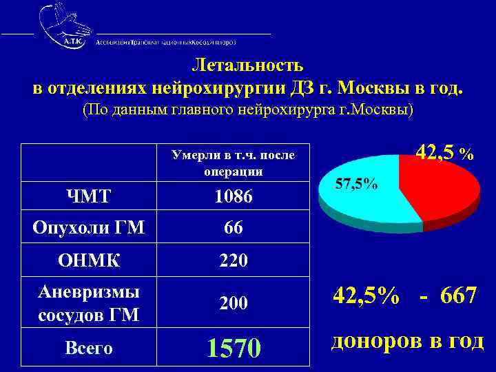  Летальность в отделениях нейрохирургии ДЗ г. Москвы в год. (По данным главного нейрохирурга