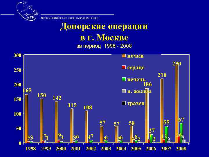 Донорские операции в г. Москве за период 1998 - 2008 
