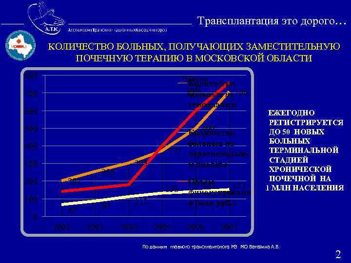  Трансплантация это дорого… КОЛИЧЕСТВО БОЛЬНЫХ, ПОЛУЧАЮЩИХ ЗАМЕСТИТЕЛЬНУЮ ПОЧЕЧНУЮ ТЕРАПИЮ В МОСКОВСКОЙ ОБЛАСТИ 800