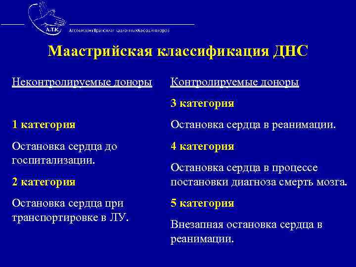  Маастрийская классификация ДНС Неконтролируемые доноры Контролируемые доноры 3 категория 1 категория Остановка сердца