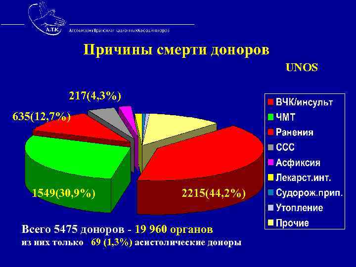  Причины смерти доноров UNOS 217(4, 3%) 635(12, 7%) 1549(30, 9%) 2215(44, 2%) Всего