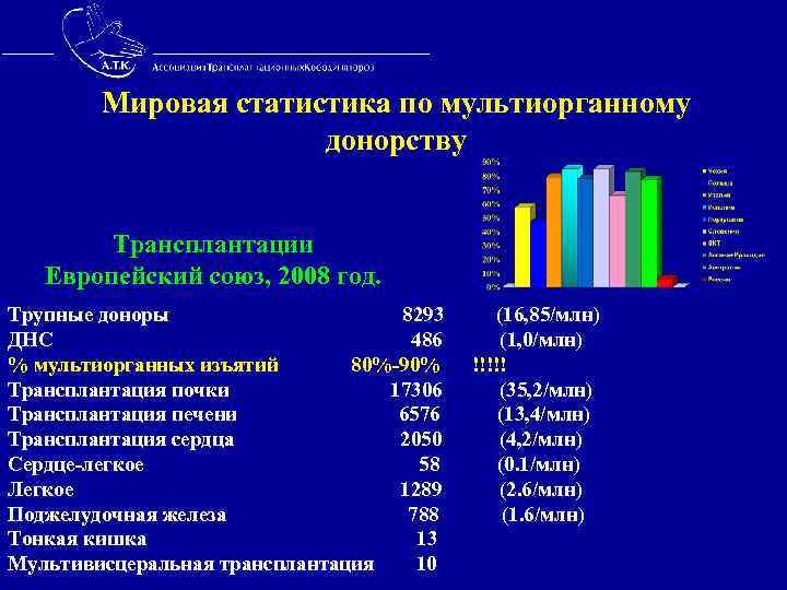  Мировая статистика по мультиорганному донорству Трансплантации Европейский союз, 2008 год. Трупные доноры 8293