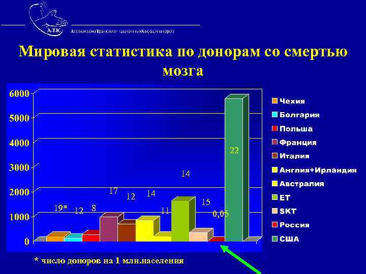 Мировая статистика по донорам со смертью мозга 22 14 17 14 12 15 19*