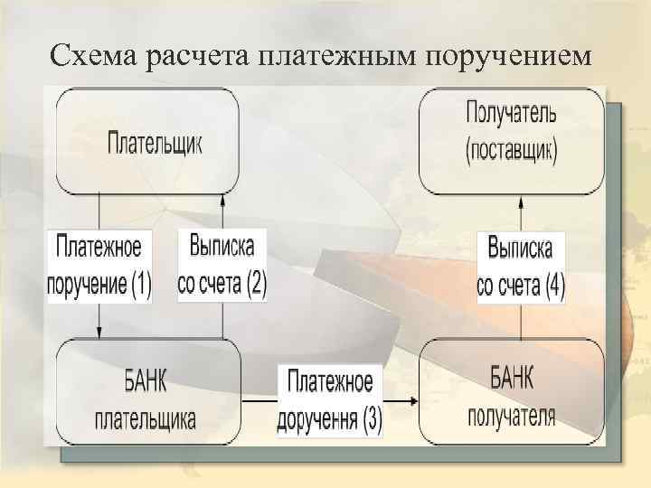 Схема расчета платежным поручением 