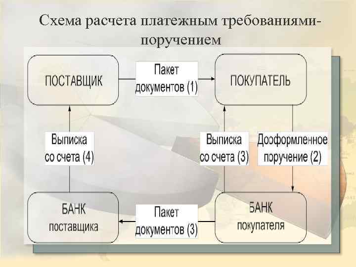 Схема расчета платежным требованиямипоручением 