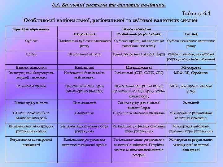 6. 3. Валютні системи та валютна політика. Таблиця 6. 4 Особливості національної, регіональної та