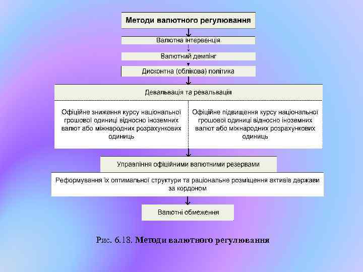 Рис. 6. 18. Методи валютного регулювання 