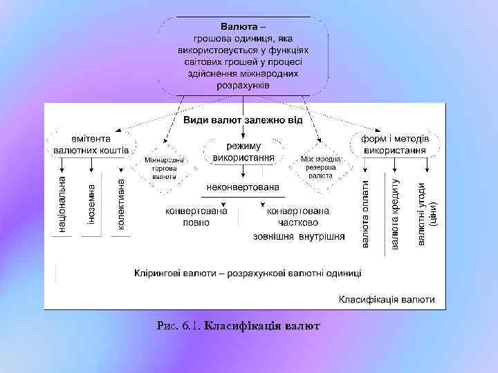 Рис. 6. 1. Класифікація валют 