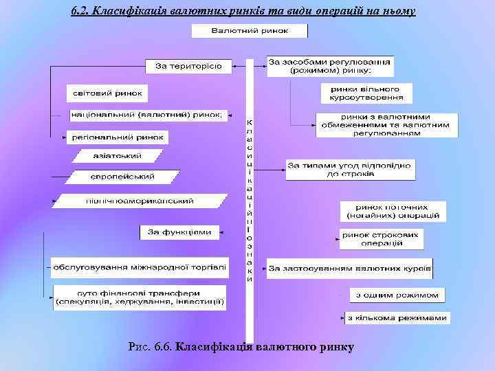 6. 2. Класифікація валютних ринків та види операцій на ньому Рис. 6. 6. Класифікація