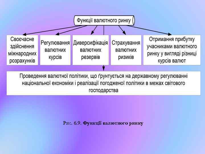 Рис. 6. 9. Функції валютного ринку 