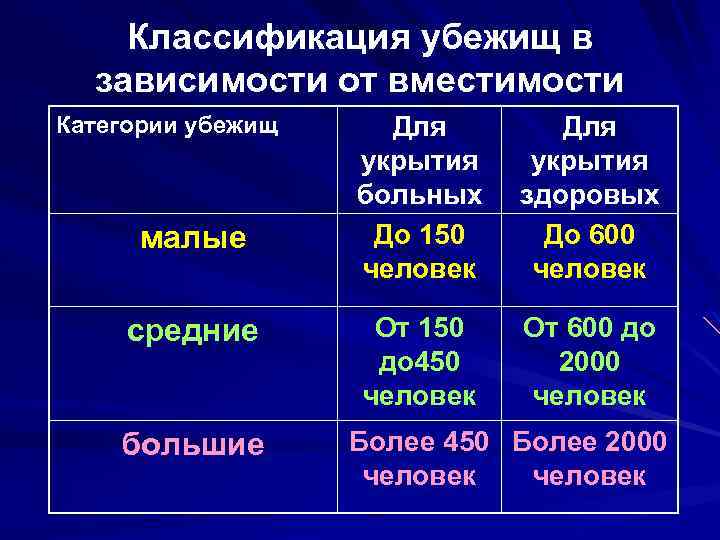 По вместимости убежища бывают