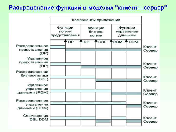 Распределение функций в моделях "клиент—сервер" 