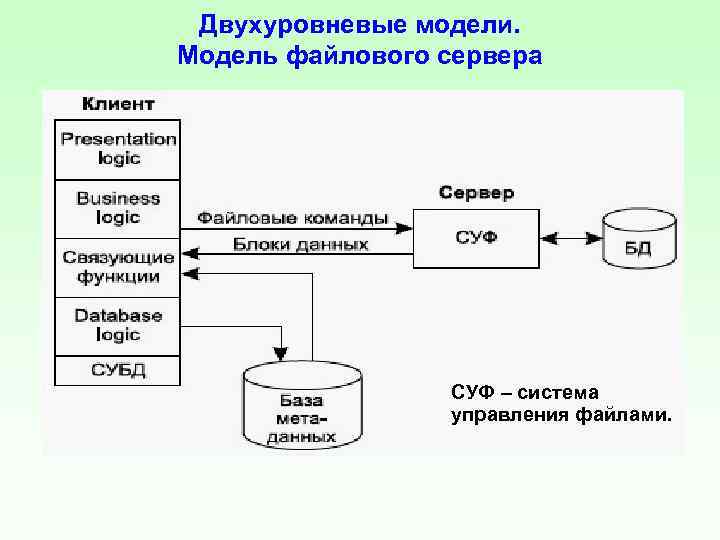 Двухуровневые модели. Модель файлового сервера СУФ – система управления файлами. 
