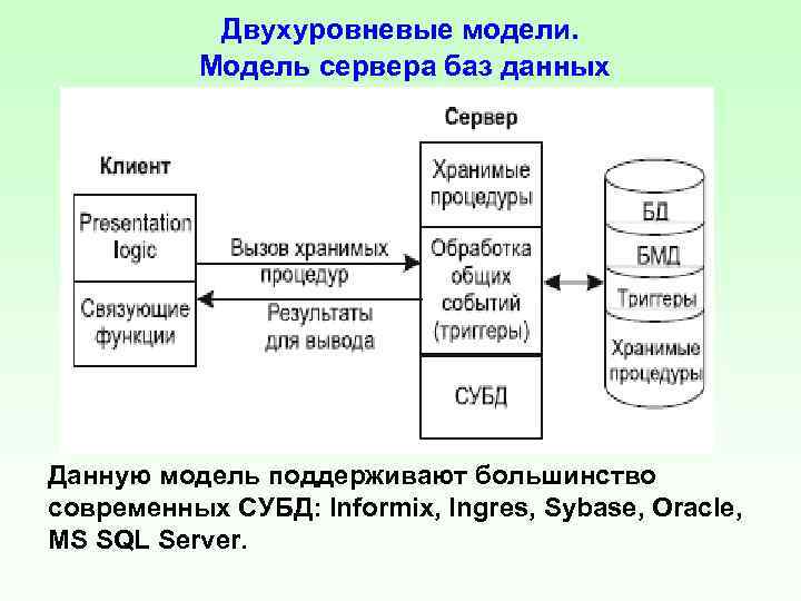 Модель хранимых данных