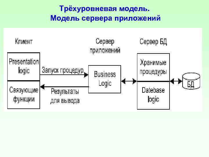 Задачи решаемые сервером. 4) Трехзвенная (многозвенная) архитектура "клиент – сервер". Трехуровневая модель клиент сервер. Трехуровневая клиент-серверная архитектура. Сервер приложений.