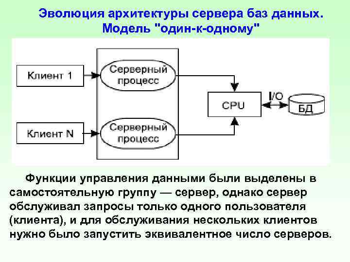 Эволюция архитектуры сервера баз данных. Модель "один-к-одному" Функции управления данными были выделены в самостоятельную