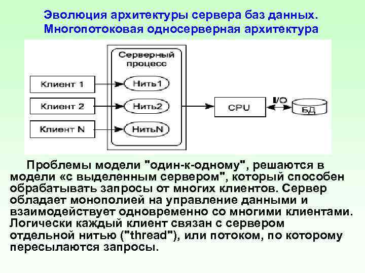 Описание данных предполагает. Файл серверная архитектура БД. Архитектура клиент-сервер базы данных. Многопотоковая односерверная архитектура. Эволюция базы данных.