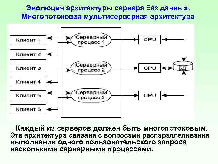 Эволюция архитектуры сервера баз данных. Многопотоковая мультисерверная архитектура Каждый из серверов должен быть многопотоковым.