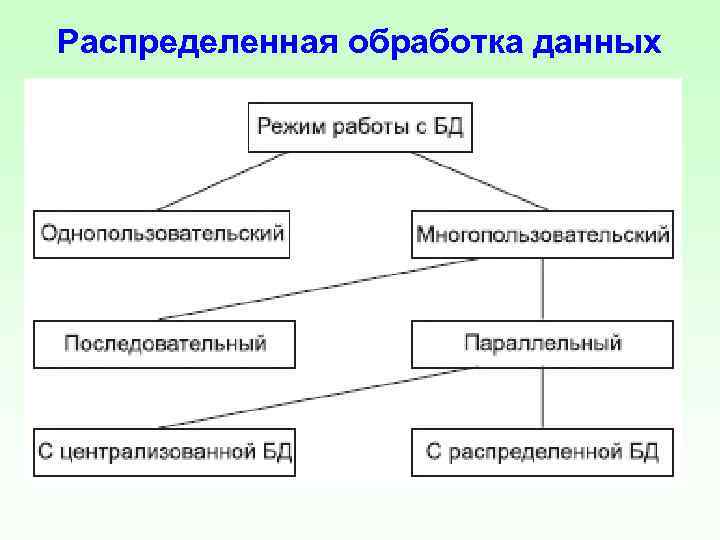 Распределенная обработка данных 