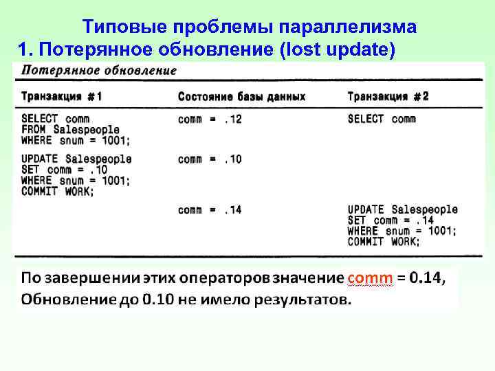  Типовые проблемы параллелизма 1. Потерянное обновление (lost update) 