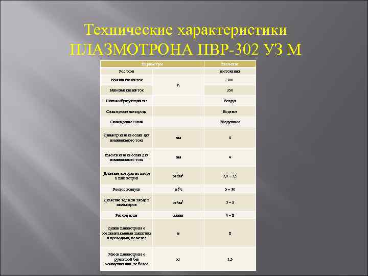 Технические характеристики ПЛАЗМОТРОНА ПВР-302 УЗ М Параметры Род тока Значение Номинальный ток постоянный 300