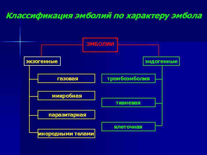 Впишите в схему виды эмболий и укажите природу эмбола