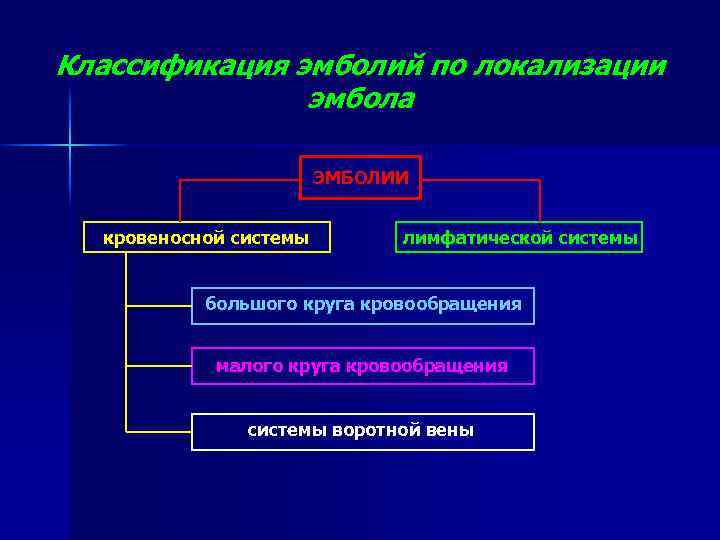 Классификация эмболий по локализации эмбола ЭМБОЛИИ кровеносной системы лимфатической системы большого круга кровообращения малого