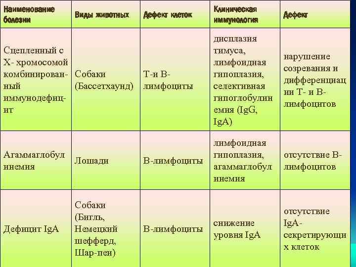 Наименование болезни Виды животных Дефект клеток Сцепленный с X- хромосомой комбинирован- Собаки Т-и Вный
