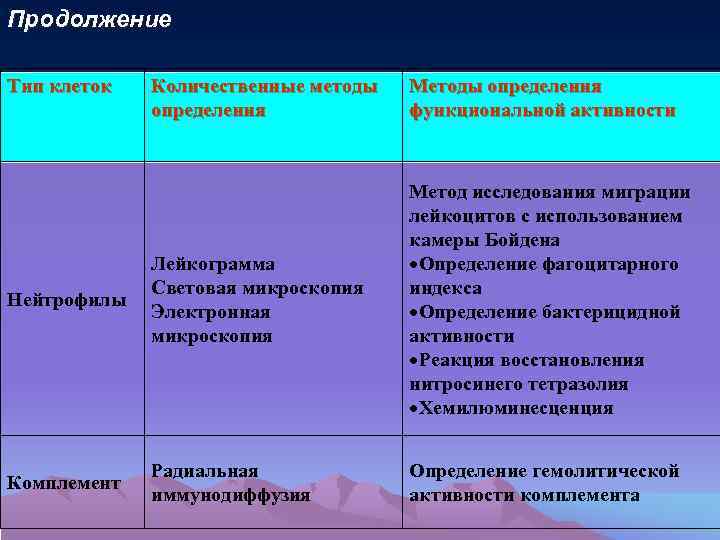 Продолжение Тип клеток Количественные методы определения Методы определения функциональной активности Нейтрофилы Лейкограмма Световая микроскопия