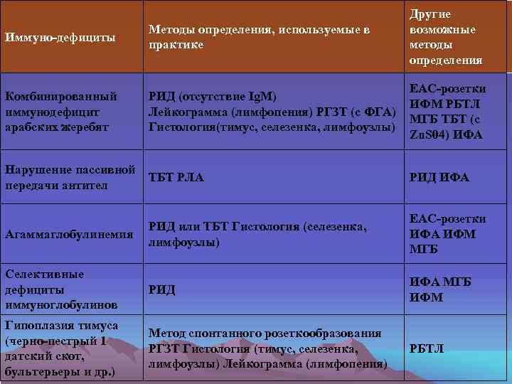 Иммуно-дефициты Методы определения, используемые в практике Другие возможные методы определения Комбинированный иммунодефицит арабских жеребят