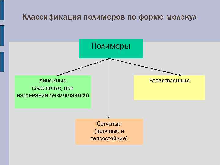 Классификация полимеров по форме молекул Полимеры Линейные (эластичые, при нагревании размягчаются) Разветвленные Сетчатые (прочные