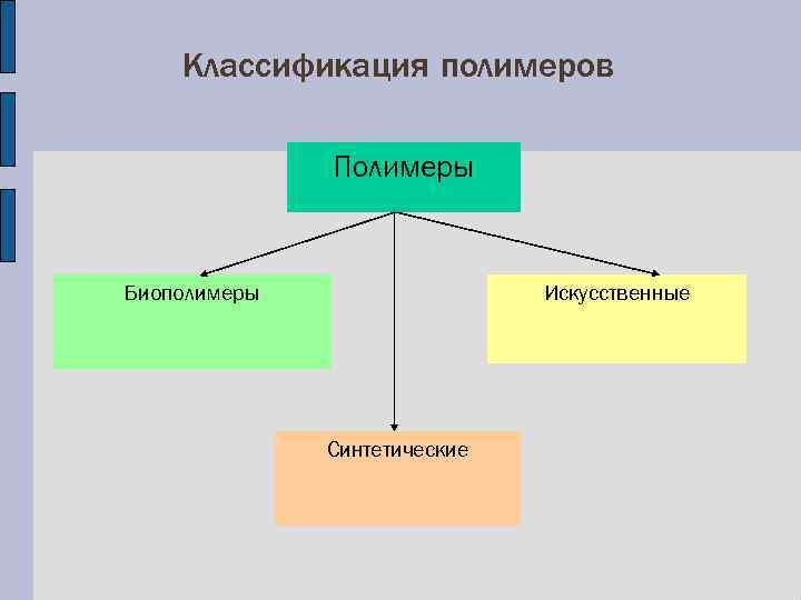 Классификация полимеров Полимеры Биополимеры Искусственные Синтетические 