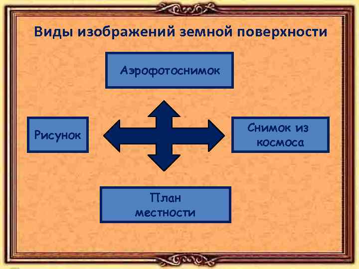 Виды изображений земной поверхности Аэрофотоснимок Снимок из космоса Рисунок План местности 