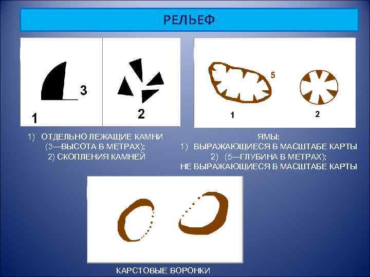 РЕЛЬЕФ 1) ОТДЕЛЬНО ЛЕЖАЩИЕ КАМНИ (3—ВЫСОТА В МЕТРАХ); 2) СКОПЛЕНИЯ КАМНЕЙ ЯМЫ: 1) ВЫРАЖАЮЩИЕСЯ