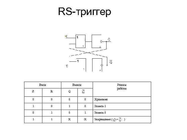 RS триггер Вход Выход Режим работы S R Q 0 0 Хранение 1 0
