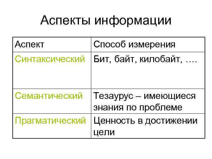Аспекты информации Аспект Способ измерения Синтаксический Бит, байт, килобайт, …. Семантический Тезаурус – имеющиеся