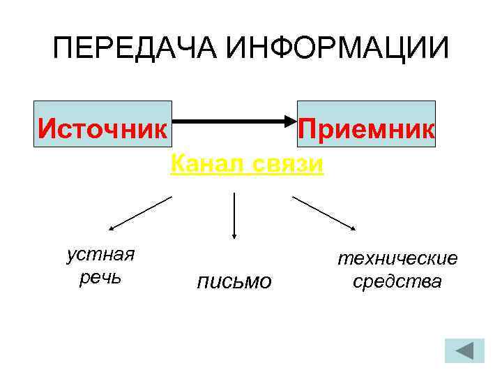 ПЕРЕДАЧА ИНФОРМАЦИИ Источник Приемник Канал связи устная речь письмо технические средства 