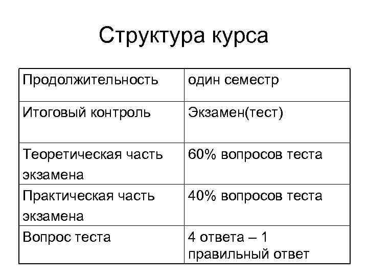 Структура курса Продолжительность один семестр Итоговый контроль Экзамен(тест) 60% вопросов теста Теоретическая часть экзамена