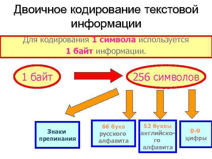 Двоичное кодирование текстовой информации Для кодирования 1 символа используется 1 байт информации. 1 байт