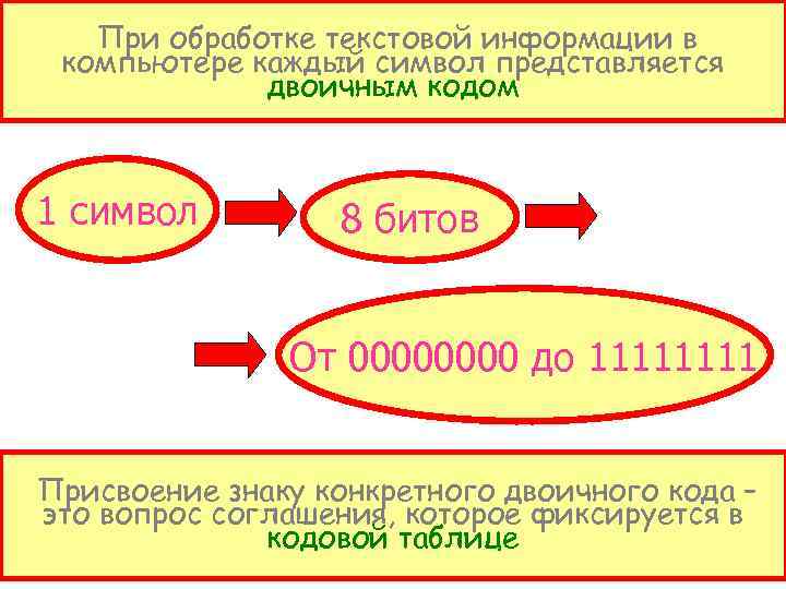 При обработке текстовой информации в компьютере каждый символ представляется двоичным кодом 1 символ 8